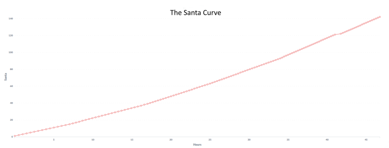 Image of the “Santa Curve,” which represented the rate at which teams unlocked puzzles.